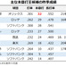 【プロ野球／パ・本塁打王予想】昨季躍進の“ラオウ”杉本か、復活誓う山川か　渡部や万波など若手も要注目