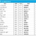 【大阪杯／前日オッズ】エフフォーリアが単勝1.6倍の断然人気、続く2人気にジャックドールが入る