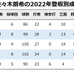 「MLBに所属していない投手で世界最高」パーフェクト途切れても佐々木朗希への高評価は変わらず　米メディア指摘