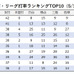 【今週の決戦】パ・リーグの首位打者争いの主役　日本ハム・松本剛 vs ソフトバンク・今宮健太