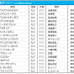 【日本ダービー／前日オッズ】ダノンベルーガが単勝3.7倍の1人気　単勝1桁台に皐月賞組4頭が並ぶ