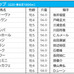 【エプソムC／枠順】ジャスティンカフェは8枠11番、最多3勝の3枠には伏兵が入る