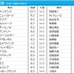 【中京記念／枠順】ファルコニアは大外8枠15番、条件合致で複勝率50.0％の好枠に