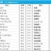 【札幌記念／前日オッズ】ソダシが単勝2.6倍の1人気、続く2人気を逃げ馬が争う