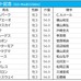 【セントライト記念／枠順】オニャンコポンとアスクビクターモアが5枠に　ガイアフォースは“連対率0％”の鬼門