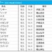 【オールカマー／枠順】人気馬が“馬券圏内率100％”に条件合致　三冠牝馬デアリングタクトは6枠8番