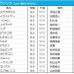 【JBCクラシック／3連単2点勝負】2強決着が濃厚も“ヒモ荒れ”警報　相手は3歳馬ではなく地方馬