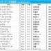 【AR共和国杯／枠順】テーオーロイヤルとキラーアビリティは馬券内率16.7％の3枠　穴馬激走の好枠に警戒