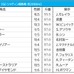 【香港カップ／海外オッズ】「9戦8勝」香港の新星が1人気、パンサラッサとジャックドールが続く