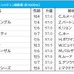 【香港マイル／海外オッズ】シュネルマイスターらは単勝オッズ“2桁”　1人気は3連覇がかかる香港の「王者」