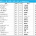 【朝日杯FS／前日オッズ】ドルチェモアが単勝3.9倍で1番人気も、ダノンタッチダウンが僅差で迫り混戦