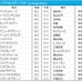 【ホープフルS／前日オッズ】ミッキーカプチーノが3.7倍で1人気　馬連は全て10倍以上で大混戦