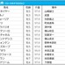 【東京大賞典／3連単15点勝負】前走完敗でも“1着”固定　フォーメーション3列目に「地方の伏兵」