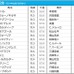 【有馬記念／枠順】イクイノックスは3年連続連対中の好枠に　タイトルホルダーは7枠に入る