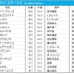 【フェブラリーS／前日オッズ】レモンポップが単勝2.4倍で1人気　馬連は2人気以下が10倍以上の“2強”状態