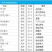 【中山記念／枠順】ダノンザキッドの1枠は単回収値トップ　馬券内“4年連続”の好枠は条件付き