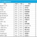 【大阪杯／前日オッズ】“4連敗中”1人気はスターズオンアース　馬連は全て10倍以上の混戦