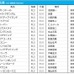 【桜花賞／前日オッズ】単勝1.7倍リバティアイランド、1人気8連敗の“呪縛”を解くか