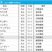 【かしわ記念／馬連5点勝負】人気の中央勢は「押さえ」評価　女傑のビッグタイトルに期待