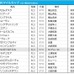 【NHKマイルC／前日オッズ】1人気カルロヴェローチェが単勝5.4倍もドルチェモアと僅差　3連単は“全4080通り”が万馬券