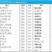 【ヴィクトリアM／前日オッズ】連対率0％の“鬼門”2人気にソダシ　1人気は2.8倍のスターズオンアース