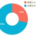 女性は結婚後どうすべき？