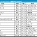 【BCマイル／馬連7点】ウインカーネリアンに“一発”の可能性　幅を利かす地元勢をプラス