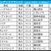 【JBCレディスクラシック／3連複3点】7勝の王道ローテからガッチリ　「好配当の使者は人気を落とした実績馬」