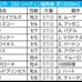 【香港スプリント／3連単20点】強力・香港馬を1着固定　“想定2桁人気”波乱の使者も香港勢から