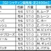 【香港ヴァーズ／馬連4点】香港勢バッサリ　“馬券内率41％”穴をあけるなら……