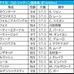 【香港マイル／3連複7点】本命は「5.3.0.2」の好ローテから　ゴールデンシックスティと2頭軸勝負