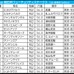 【朝日杯FS／前日オッズ】ジャンタルマンタル“馬券内率100％”該当か　本当の穴馬・単勝50.0倍以上は狙う価値あり