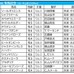 【有馬記念／前日オッズ】単勝2.9倍以下不在なら人気馬総崩れも　14年＆15年のような波乱なるか