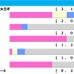 【東京新聞杯／前走ローテ】ジャスティンカフェに「0.0.0.10」　“馬券内率83.3％”充実5歳馬が人気の盲点か
