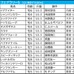 【フェブラリーS】GI初戴冠狙う有力馬に単勝200万円の大口投票か　堅軸候補も複勝250万円で追撃