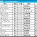 【金鯱賞】2強に「複勝300万超」の投票続出　異彩を放つ単勝オッズ“2桁”へも大口投票か