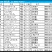 【桜花賞／前日オッズ】好走馬30頭中29頭が「39.9倍以下」　“馬券内率52.9％”の内枠に潜む伏兵は？