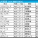 【かしわ記念／馬連4点】実力馬集結も波乱含みの一戦　課題多いウィリアムバローズはバッサリ