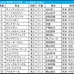 【NHKマイルC／前日オッズ】今年は中穴台頭の年か　「馬券内率45.5％」の伏兵は乗り替わりの関西騎手