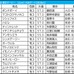 【東京ダービー／3連単20点】中央馬優勢も“一筋縄でいかない”　1冠目は地方馬が穴演出、過去には3連単70万馬券炸裂も……