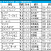 【マーメイドS／枠順】好走馬2/3を占める“1桁馬番”が単複回収値100以上　Dコース替わりで外枠不利か