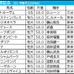 【宝塚記念／枠順】「馬券内率55.6％」の好枠にドウデュース　内外イーブンも明暗分けるのが“馬場状態”