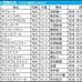 【函館記念／前日オッズ】5人気以内のワンツー決着1回のみで“高配当”期待大　2着候補は「単勝10倍以上」の伏兵
