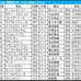 【関屋記念／前日オッズ】単勝3.9倍以下の1人気は「2.1.1.0」で鉄板級　6人気以下の伏兵は“前走負けた馬”が狙い