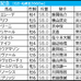 【札幌記念／枠順】上がり最速3着のフィエールマンに重なるプログノーシス　“頭数が収まるほど”内枠有利、浮上したV候補は