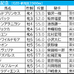 【新潟記念／前日オッズ】単勝4.9倍以下でも「2.1.0.6」　馬券内率44％、単複回収値110超えで人気2頭以上に注目したい刺客は？