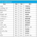 【ローズS／前日オッズ】1＋2人気のワンツー決着は1回のみ　2強の年は1頭が勝利、1頭が馬券外の過去も