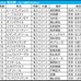 【菊花賞／前日オッズ】単勝9.9倍以下だけの決着は「10回中1回のみ」　単勝10倍以上は“大手生産牧場”に妙味