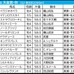 【天皇賞秋／前日オッズ】単勝3.9倍以下が「9.1.2.2」で圧倒　過去2回“3強ムード”の年は1人気勝ち切れず