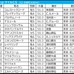 【マイルCS／前日オッズ】例年混戦　単勝5.0倍以上が8勝、単勝3.0倍以上の1人気は「0.0.1.5」で不振